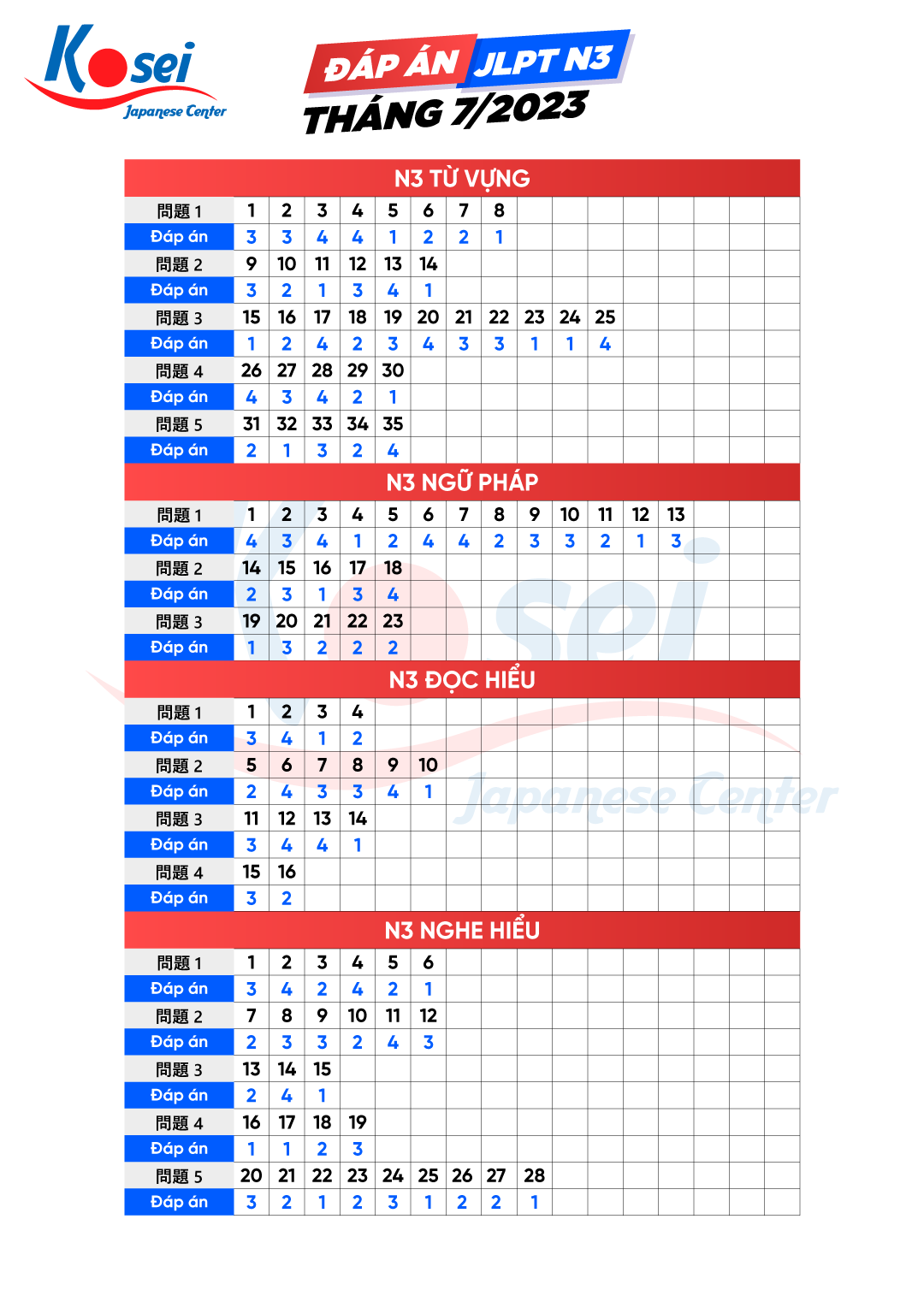 Cập Nhật Đáp Án Đề Thi JLPT Chính Thức Tháng 7/2023 (tham Khảo)